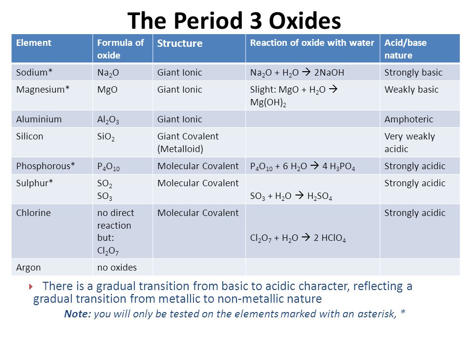 The balanced equation for the reaction between sodium oxide and water is